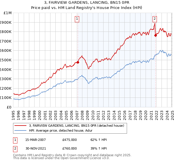 3, FAIRVIEW GARDENS, LANCING, BN15 0PR: Price paid vs HM Land Registry's House Price Index