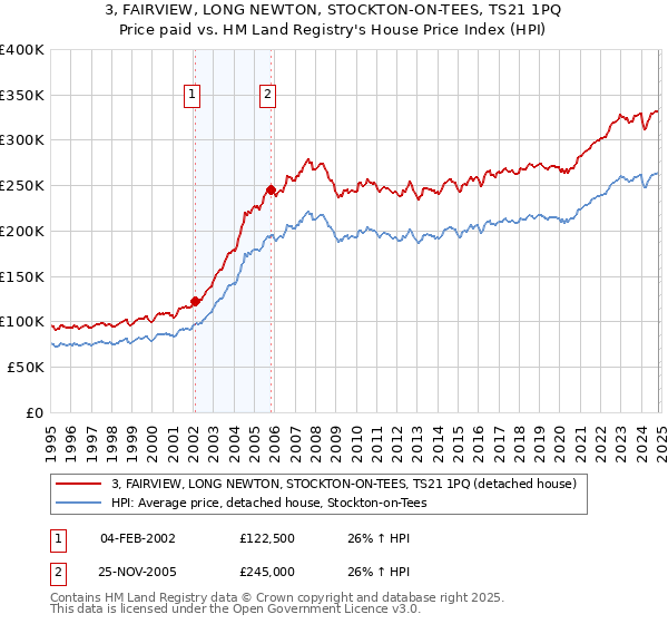 3, FAIRVIEW, LONG NEWTON, STOCKTON-ON-TEES, TS21 1PQ: Price paid vs HM Land Registry's House Price Index