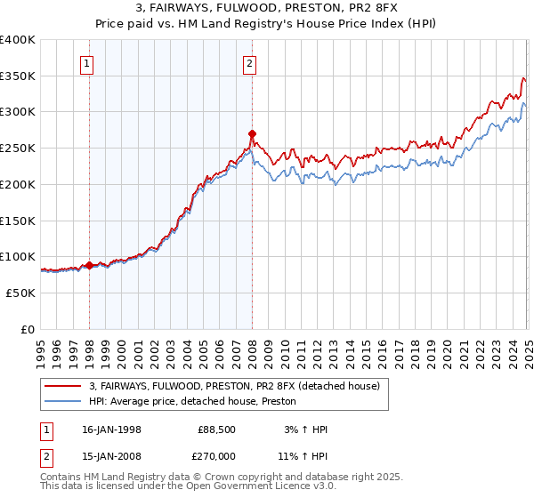 3, FAIRWAYS, FULWOOD, PRESTON, PR2 8FX: Price paid vs HM Land Registry's House Price Index