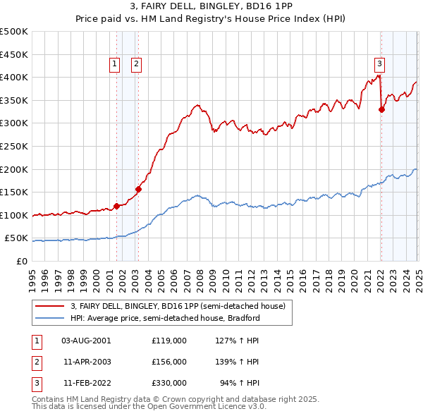 3, FAIRY DELL, BINGLEY, BD16 1PP: Price paid vs HM Land Registry's House Price Index