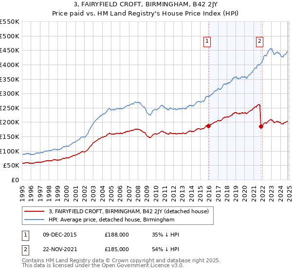 3, FAIRYFIELD CROFT, BIRMINGHAM, B42 2JY: Price paid vs HM Land Registry's House Price Index