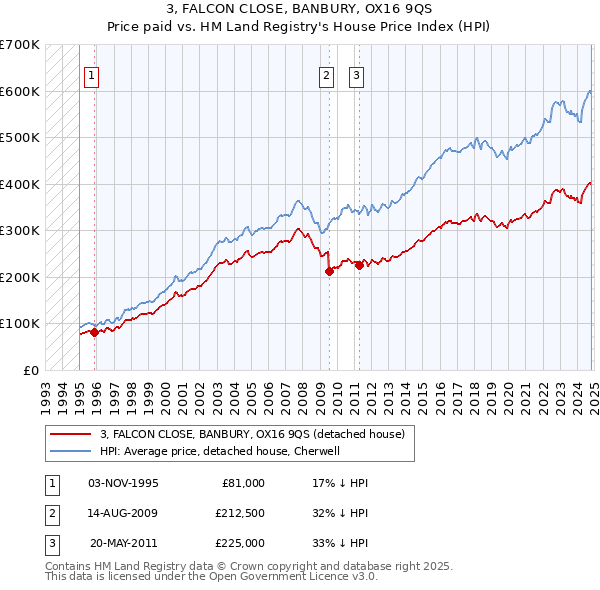 3, FALCON CLOSE, BANBURY, OX16 9QS: Price paid vs HM Land Registry's House Price Index