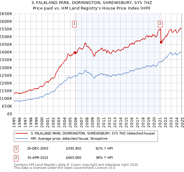 3, FALKLAND PARK, DORRINGTON, SHREWSBURY, SY5 7HZ: Price paid vs HM Land Registry's House Price Index