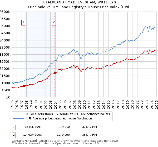 3, FALKLAND ROAD, EVESHAM, WR11 1XS: Price paid vs HM Land Registry's House Price Index