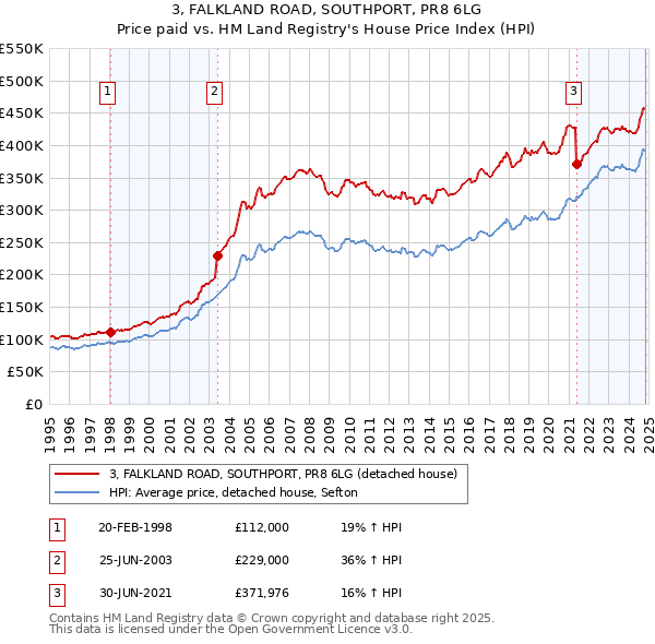 3, FALKLAND ROAD, SOUTHPORT, PR8 6LG: Price paid vs HM Land Registry's House Price Index