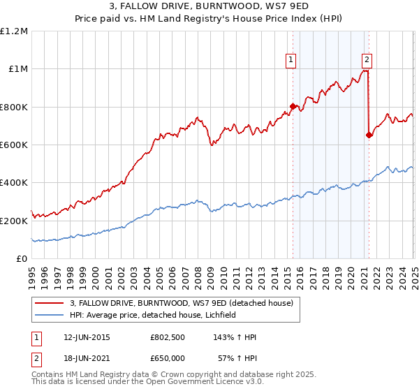 3, FALLOW DRIVE, BURNTWOOD, WS7 9ED: Price paid vs HM Land Registry's House Price Index