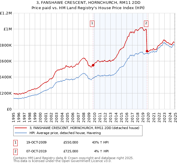 3, FANSHAWE CRESCENT, HORNCHURCH, RM11 2DD: Price paid vs HM Land Registry's House Price Index