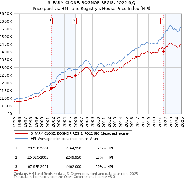 3, FARM CLOSE, BOGNOR REGIS, PO22 6JQ: Price paid vs HM Land Registry's House Price Index