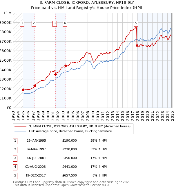 3, FARM CLOSE, ICKFORD, AYLESBURY, HP18 9LY: Price paid vs HM Land Registry's House Price Index