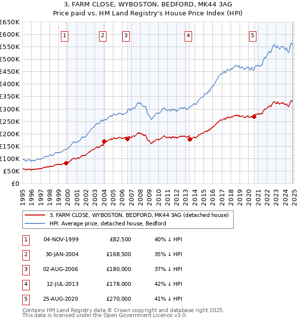 3, FARM CLOSE, WYBOSTON, BEDFORD, MK44 3AG: Price paid vs HM Land Registry's House Price Index