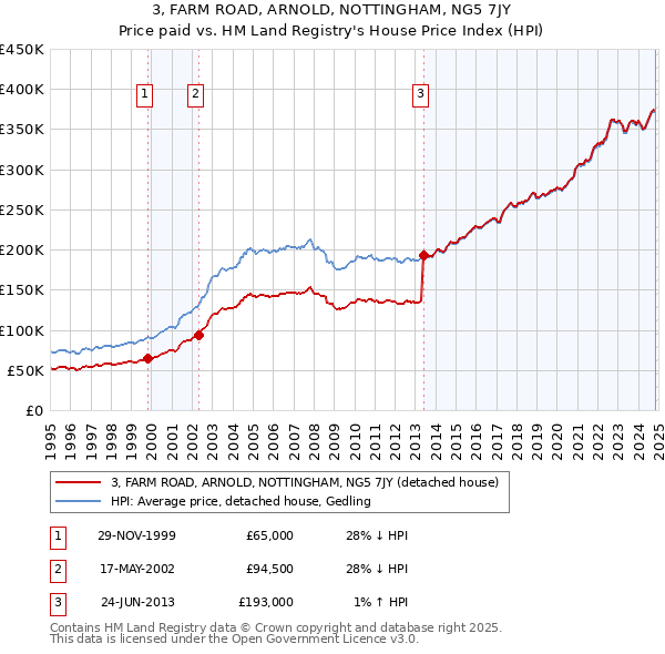 3, FARM ROAD, ARNOLD, NOTTINGHAM, NG5 7JY: Price paid vs HM Land Registry's House Price Index