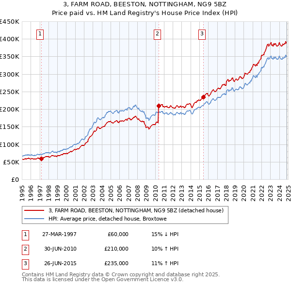 3, FARM ROAD, BEESTON, NOTTINGHAM, NG9 5BZ: Price paid vs HM Land Registry's House Price Index