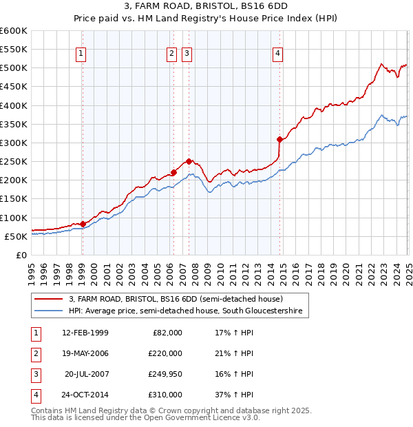 3, FARM ROAD, BRISTOL, BS16 6DD: Price paid vs HM Land Registry's House Price Index