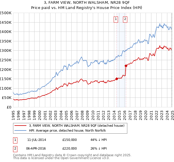 3, FARM VIEW, NORTH WALSHAM, NR28 9QF: Price paid vs HM Land Registry's House Price Index