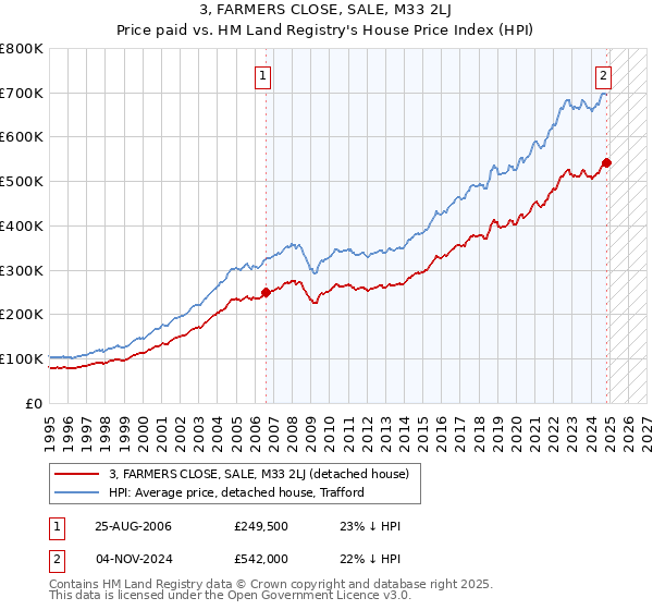 3, FARMERS CLOSE, SALE, M33 2LJ: Price paid vs HM Land Registry's House Price Index