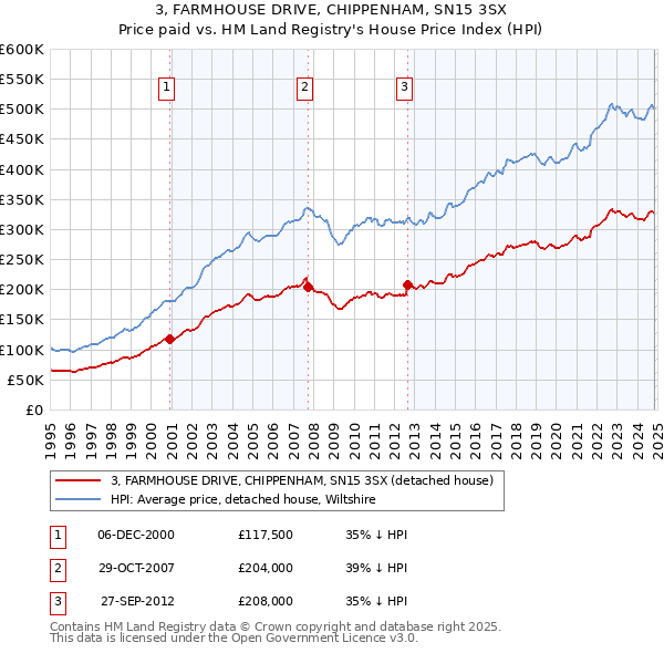 3, FARMHOUSE DRIVE, CHIPPENHAM, SN15 3SX: Price paid vs HM Land Registry's House Price Index