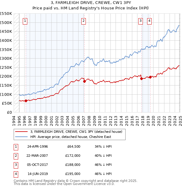 3, FARMLEIGH DRIVE, CREWE, CW1 3PY: Price paid vs HM Land Registry's House Price Index