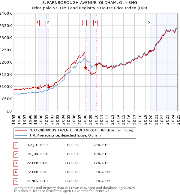 3, FARNBOROUGH AVENUE, OLDHAM, OL4 3HG: Price paid vs HM Land Registry's House Price Index