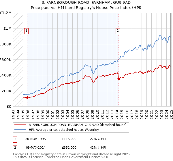 3, FARNBOROUGH ROAD, FARNHAM, GU9 9AD: Price paid vs HM Land Registry's House Price Index