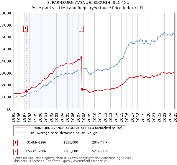 3, FARNBURN AVENUE, SLOUGH, SL1 4XU: Price paid vs HM Land Registry's House Price Index