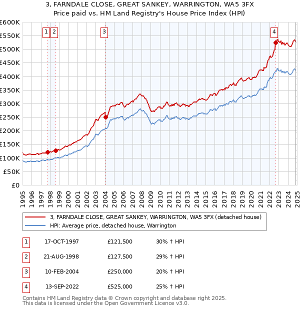 3, FARNDALE CLOSE, GREAT SANKEY, WARRINGTON, WA5 3FX: Price paid vs HM Land Registry's House Price Index