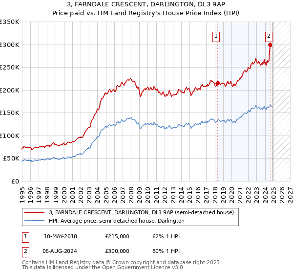 3, FARNDALE CRESCENT, DARLINGTON, DL3 9AP: Price paid vs HM Land Registry's House Price Index