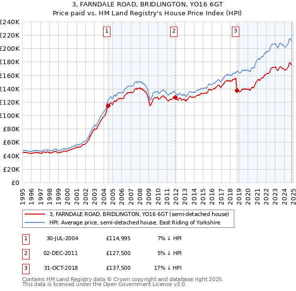 3, FARNDALE ROAD, BRIDLINGTON, YO16 6GT: Price paid vs HM Land Registry's House Price Index