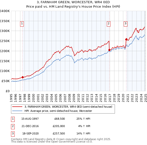 3, FARNHAM GREEN, WORCESTER, WR4 0ED: Price paid vs HM Land Registry's House Price Index