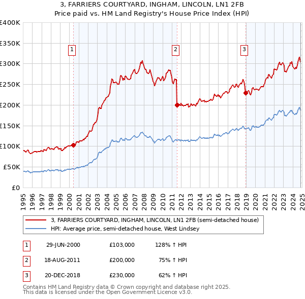 3, FARRIERS COURTYARD, INGHAM, LINCOLN, LN1 2FB: Price paid vs HM Land Registry's House Price Index