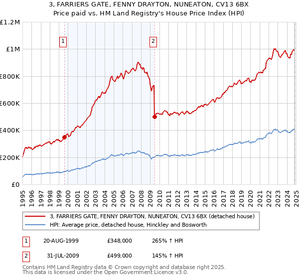 3, FARRIERS GATE, FENNY DRAYTON, NUNEATON, CV13 6BX: Price paid vs HM Land Registry's House Price Index