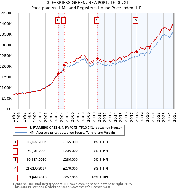 3, FARRIERS GREEN, NEWPORT, TF10 7XL: Price paid vs HM Land Registry's House Price Index