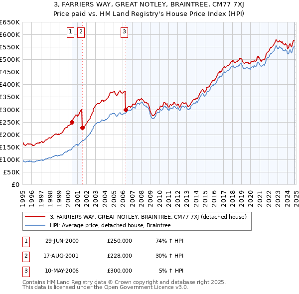 3, FARRIERS WAY, GREAT NOTLEY, BRAINTREE, CM77 7XJ: Price paid vs HM Land Registry's House Price Index