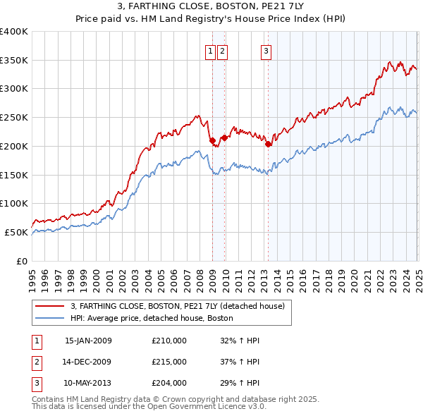 3, FARTHING CLOSE, BOSTON, PE21 7LY: Price paid vs HM Land Registry's House Price Index