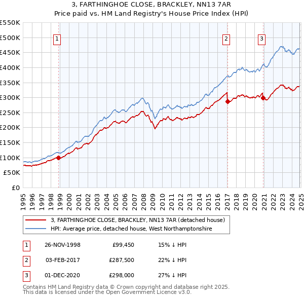 3, FARTHINGHOE CLOSE, BRACKLEY, NN13 7AR: Price paid vs HM Land Registry's House Price Index