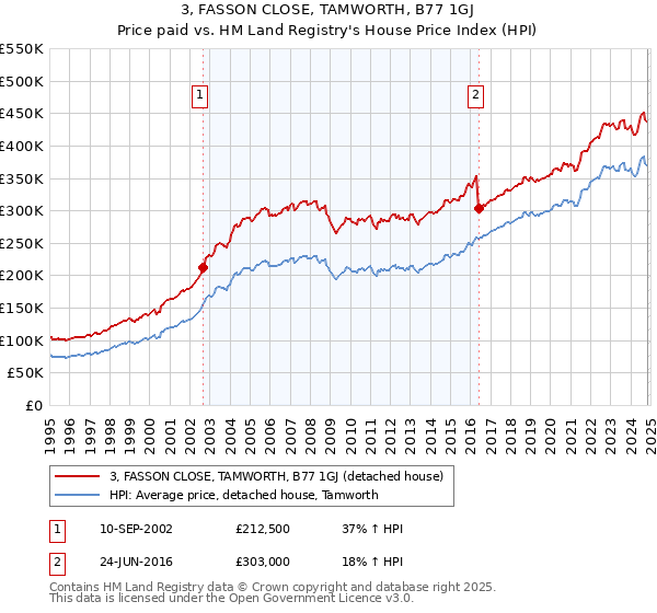 3, FASSON CLOSE, TAMWORTH, B77 1GJ: Price paid vs HM Land Registry's House Price Index