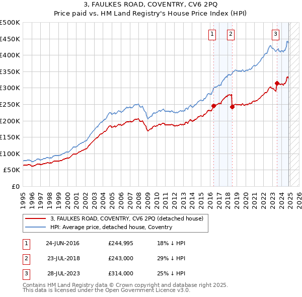 3, FAULKES ROAD, COVENTRY, CV6 2PQ: Price paid vs HM Land Registry's House Price Index