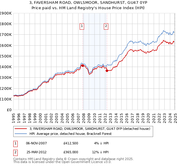 3, FAVERSHAM ROAD, OWLSMOOR, SANDHURST, GU47 0YP: Price paid vs HM Land Registry's House Price Index