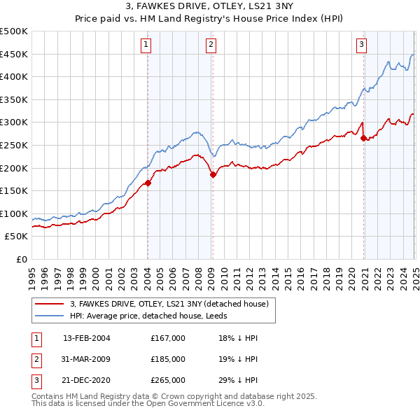 3, FAWKES DRIVE, OTLEY, LS21 3NY: Price paid vs HM Land Registry's House Price Index