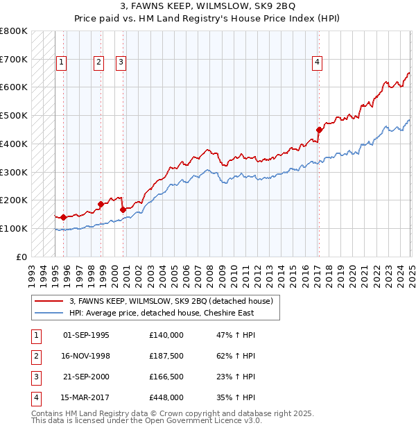 3, FAWNS KEEP, WILMSLOW, SK9 2BQ: Price paid vs HM Land Registry's House Price Index