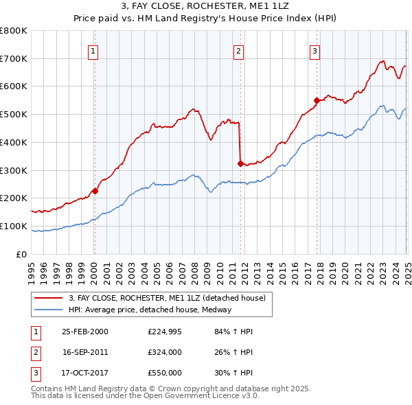 3, FAY CLOSE, ROCHESTER, ME1 1LZ: Price paid vs HM Land Registry's House Price Index