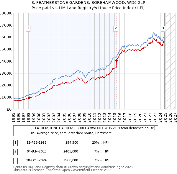 3, FEATHERSTONE GARDENS, BOREHAMWOOD, WD6 2LP: Price paid vs HM Land Registry's House Price Index