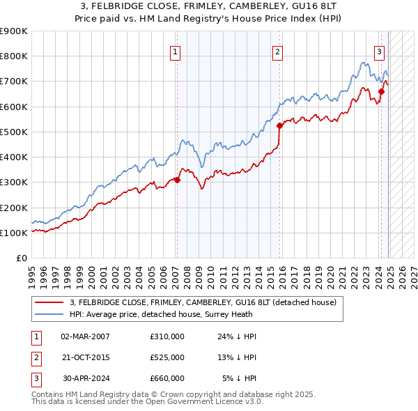 3, FELBRIDGE CLOSE, FRIMLEY, CAMBERLEY, GU16 8LT: Price paid vs HM Land Registry's House Price Index