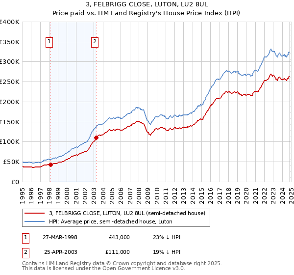 3, FELBRIGG CLOSE, LUTON, LU2 8UL: Price paid vs HM Land Registry's House Price Index