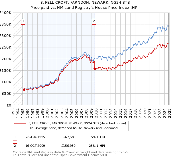 3, FELL CROFT, FARNDON, NEWARK, NG24 3TB: Price paid vs HM Land Registry's House Price Index