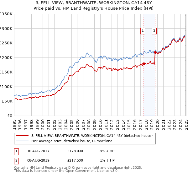 3, FELL VIEW, BRANTHWAITE, WORKINGTON, CA14 4SY: Price paid vs HM Land Registry's House Price Index