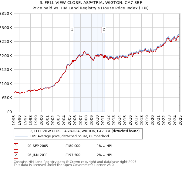 3, FELL VIEW CLOSE, ASPATRIA, WIGTON, CA7 3BF: Price paid vs HM Land Registry's House Price Index