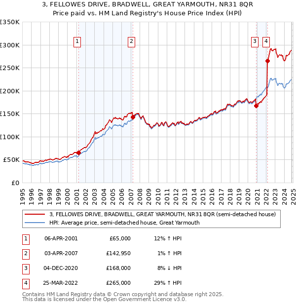 3, FELLOWES DRIVE, BRADWELL, GREAT YARMOUTH, NR31 8QR: Price paid vs HM Land Registry's House Price Index