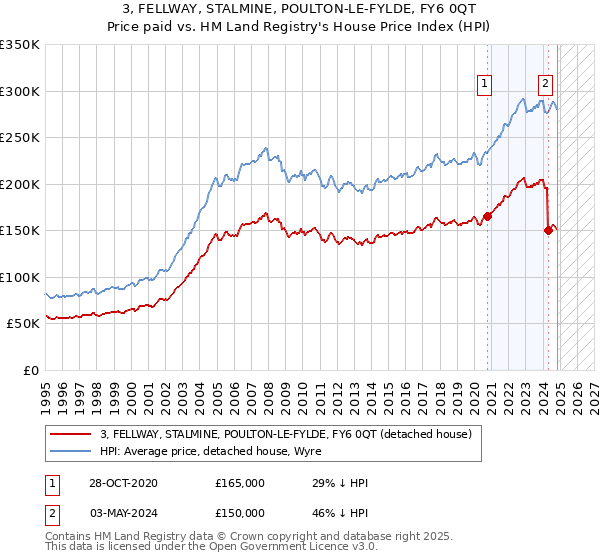 3, FELLWAY, STALMINE, POULTON-LE-FYLDE, FY6 0QT: Price paid vs HM Land Registry's House Price Index