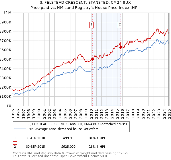 3, FELSTEAD CRESCENT, STANSTED, CM24 8UX: Price paid vs HM Land Registry's House Price Index