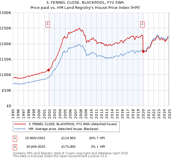 3, FENNEL CLOSE, BLACKPOOL, FY2 0WA: Price paid vs HM Land Registry's House Price Index